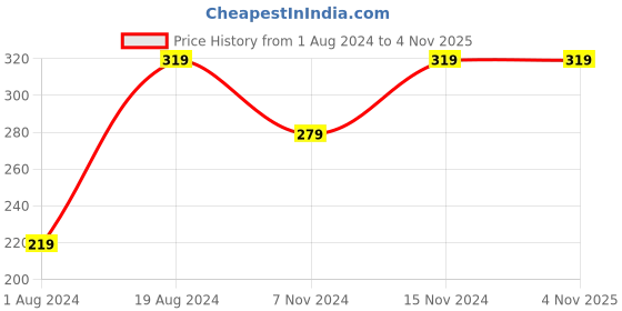 myntra.com DressBerry White American Diamond Gold-Plated Heart Shaped Hoop Earrings dressberry Price History Graph from 1 Aug 2024 to 2 Nov 2025