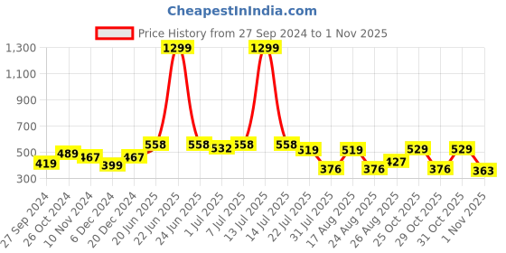 myntra.com DressBerry White & Black Floral Printed Shopper Tote Bag dressberry Price History Graph from 27 Sep 2024 to 1 Nov 2025