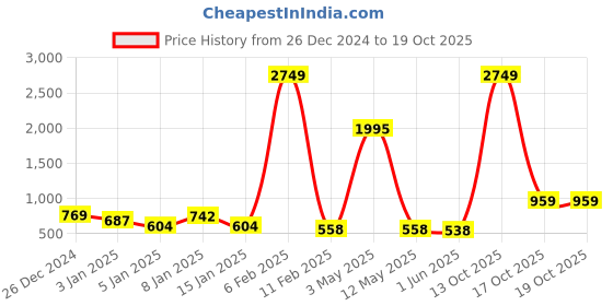 myntra.com DressBerry White and Black Shoulder Straps Printed Top With Shorts dressberry Price History Graph from 26 Dec 2024 to 18 Oct 2025