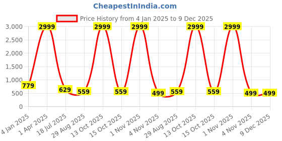 myntra.com DressBerry White & Green Floral Printed kaftan Top With Trousers dressberry Price History Graph from 4 Jan 2025 to 9 Dec 2025