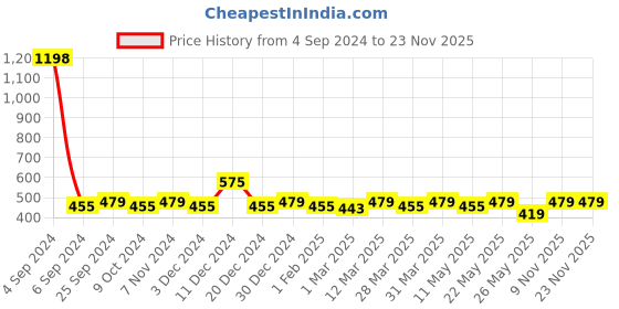 myntra.com DressBerry White & Nude Pack Of 2 Full Coverage T-shirt Bras With All Day Comfort dressberry Price History Graph from 4 Sep 2024 to 22 Nov 2025