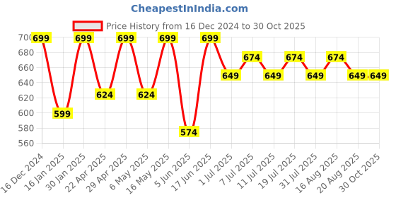 myntra.com DressBerry White & Red Floral Printed Shoulder Straps Maxi Dress dressberry Price History Graph from 16 Dec 2024 to 30 Oct 2025