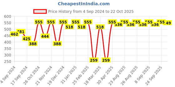 myntra.com DressBerry White Artificial Beads Silver-Plated Drop Earrings dressberry Price History Graph from 4 Sep 2024 to 22 Oct 2025
