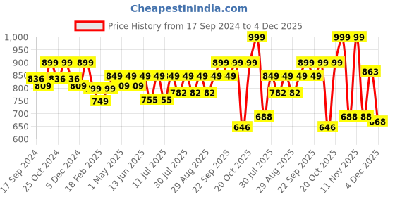 myntra.com DressBerry White Block Heeled Gladiators dressberry Price History Graph from 17 Sep 2024 to 4 Dec 2025