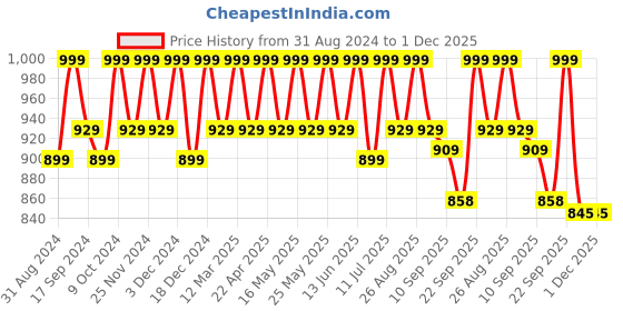 myntra.com DressBerry White Block Heeled Gladiatos dressberry Price History Graph from 31 Aug 2024 to 30 Nov 2025