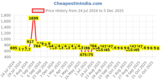 myntra.com DressBerry White Braided Open Toe T-Strap Flats dressberry Price History Graph from 24 Jul 2024 to 5 Dec 2025