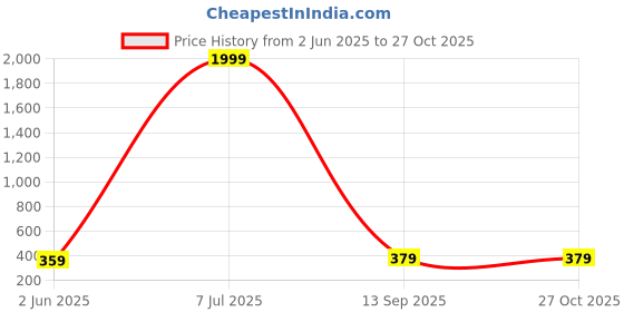 myntra.com DressBerry White Brass Gold-Plated Necklace dressberry Price History Graph from 2 Jun 2025 to 27 Oct 2025