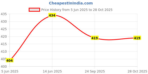 myntra.com DressBerry White Brass Silver-Plated Necklace dressberry Price History Graph from 5 Jun 2025 to 28 Oct 2025