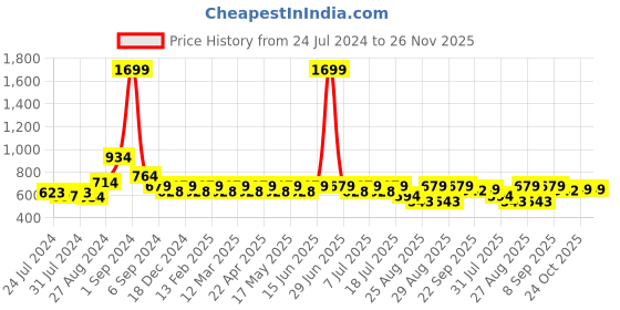 myntra.com DressBerry White Buckled Strap Open Toe Flats dressberry Price History Graph from 24 Jul 2024 to 25 Nov 2025