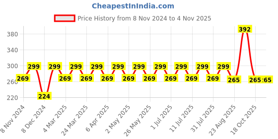 myntra.com DressBerry White CZ Studded Rose Gold Plated Contemporary Drop Earrings dressberry Price History Graph from 8 Nov 2024 to 2 Nov 2025
