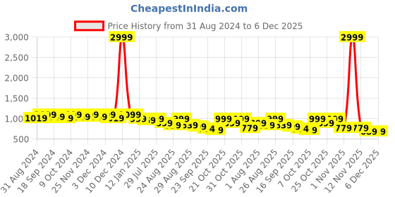 myntra.com DressBerry White Embellished Block Heeled Pumps dressberry Price History Graph from 31 Aug 2024 to 5 Dec 2025