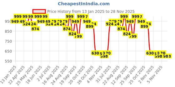 myntra.com DressBerry White Embellished Block Heels dressberry Price History Graph from 13 Jan 2025 to 28 Nov 2025