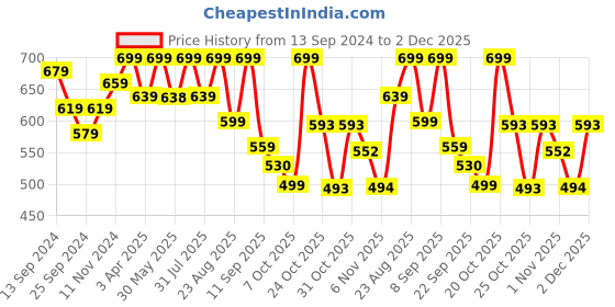 myntra.com DressBerry White Embellished Open Toe Block Heels dressberry Price History Graph from 13 Sep 2024 to 1 Dec 2025