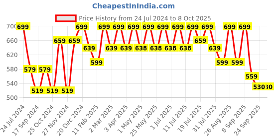 myntra.com DressBerry White Embellished Open Toe Block Heels dressberry Price History Graph from 24 Jul 2024 to 8 Oct 2025