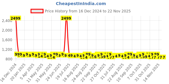 myntra.com DressBerry White Embellished Open Toe Block Heels dressberry Price History Graph from 16 Dec 2024 to 22 Nov 2025