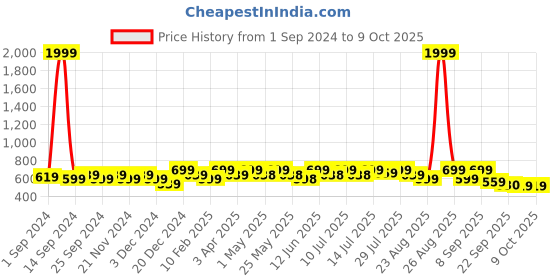 myntra.com DressBerry White Embellished Open Toe Block Heels dressberry Price History Graph from 1 Sep 2024 to 9 Oct 2025