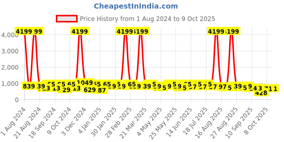 myntra.com DressBerry White Embellished Open Toe Block Heels dressberry Price History Graph from 1 Aug 2024 to 9 Oct 2025