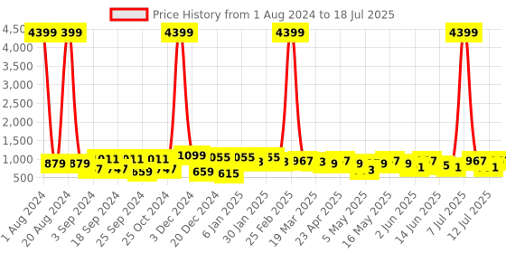 myntra.com DressBerry White Embellished Open Toe Block Heels dressberry Price History Graph from 1 Aug 2024 to 18 Jul 2025