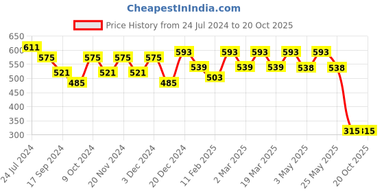 myntra.com DressBerry White Embellished Open Toe Flats dressberry Price History Graph from 24 Jul 2024 to 20 Oct 2025