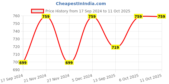 myntra.com DressBerry White Embellished Open Toe Flats dressberry Price History Graph from 17 Sep 2024 to 10 Oct 2025