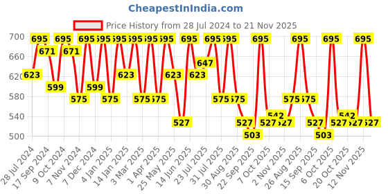 myntra.com DressBerry White Floral Print Flutter Sleeve Top dressberry Price History Graph from 28 Jul 2024 to 21 Nov 2025