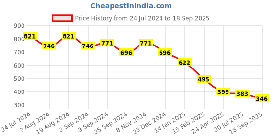 myntra.com DressBerry White Floral Printed Crepe Fit & Flare Midi Dress dressberry Price History Graph from 24 Jul 2024 to 18 Sep 2025