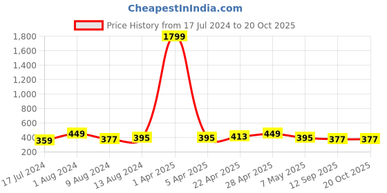 myntra.com DressBerry White Floral Printed Full Coverage Lightly Padded Bra With All Day Comfort dressberry Price History Graph from 17 Jul 2024 to 20 Oct 2025