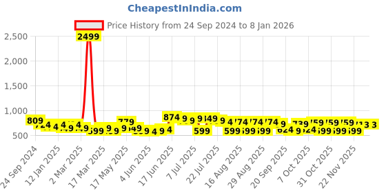 myntra.com DressBerry White Floral Printed Oversized Shopper Tote Bag dressberry Price History Graph from 24 Sep 2024 to 6 Jan 2026