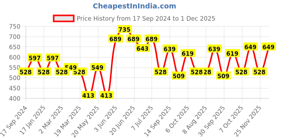 myntra.com DressBerry White Floral Printed Structured Hobo Bag dressberry Price History Graph from 17 Sep 2024 to 1 Dec 2025