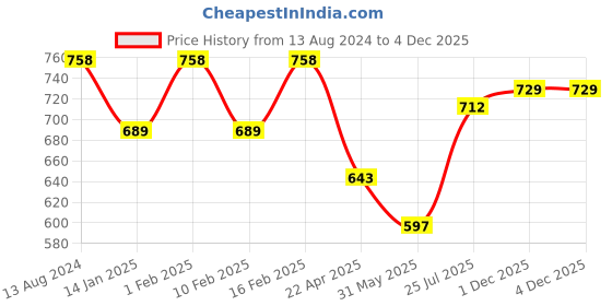 myntra.com DressBerry White Floral Printed Tie-Up Neck Gathered A-Line Midi Dress dressberry Price History Graph from 13 Aug 2024 to 4 Dec 2025