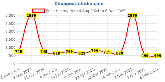 myntra.com DressBerry White Floral Printed Tunic With Trousers Co-Ords dressberry Price History Graph from 4 Aug 2024 to 5 Dec 2025
