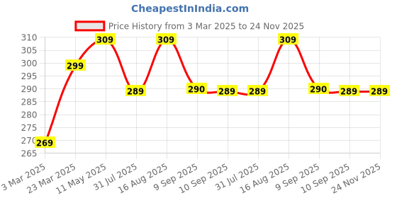 myntra.com DressBerry White Full Coverage Lightly Padded Bra - MGLITE-03 dressberry Price History Graph from 3 Mar 2025 to 24 Nov 2025