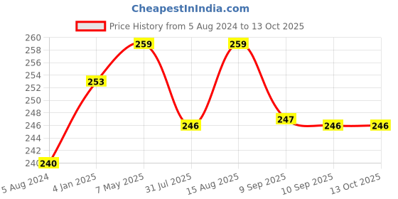 myntra.com DressBerry White Geometric Full Coverage Non-Padded Everyday Bra DRM-COT-43-WHITE dressberry Price History Graph from 5 Aug 2024 to 13 Oct 2025