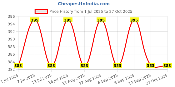 myntra.com DressBerry White Gold-Plated Artificial Stones Studded Necklace dressberry Price History Graph from 1 Jul 2025 to 27 Oct 2025