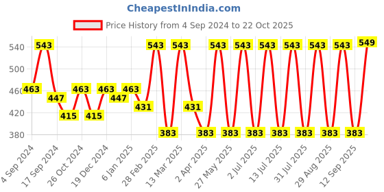 myntra.com DressBerry White Gold-Plated Beaded Drop Earrings dressberry Price History Graph from 4 Sep 2024 to 22 Oct 2025
