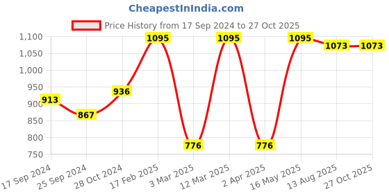 myntra.com DressBerry White Gold Plated Contemporary Drop Earrings dressberry Price History Graph from 17 Sep 2024 to 27 Oct 2025