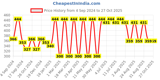 myntra.com DressBerry White Gold-Plated Contemporary Hoop Earrings dressberry Price History Graph from 4 Sep 2024 to 27 Oct 2025