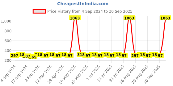 myntra.com DressBerry White Gold-Plated Contemporary Studs Earrings dressberry Price History Graph from 4 Sep 2024 to 30 Sep 2025