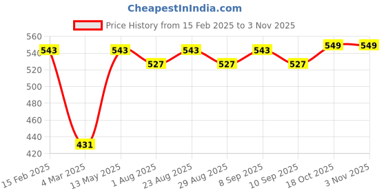 myntra.com DressBerry White Gold Plated Half Hoop Earrings dressberry Price History Graph from 15 Feb 2025 to 2 Nov 2025