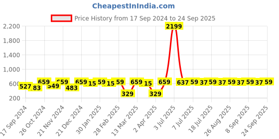myntra.com DressBerry White Gold-Plated Stone Studded Contemporary Drop Earrings dressberry Price History Graph from 17 Sep 2024 to 24 Sep 2025