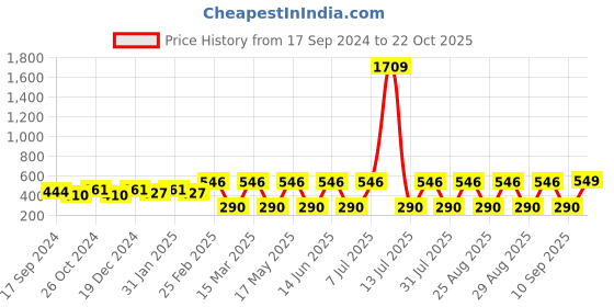 myntra.com DressBerry White Gold-Plated Stone Studded Drop Earrings dressberry Price History Graph from 17 Sep 2024 to 22 Oct 2025