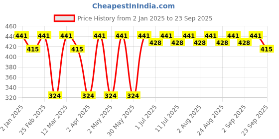 myntra.com DressBerry White Gold-Plated Stud Earrings dressberry Price History Graph from 2 Jan 2025 to 23 Sep 2025