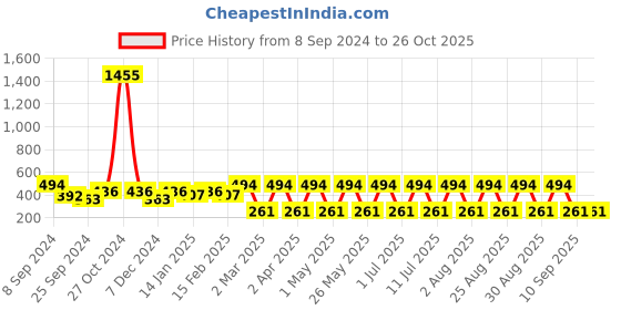 myntra.com DressBerry White Gold-Plated White Stone Studded Contemporary Drop Earrings dressberry Price History Graph from 8 Sep 2024 to 25 Oct 2025