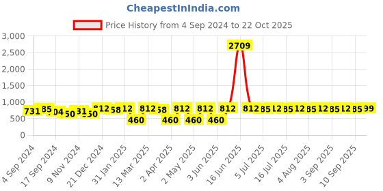 myntra.com DressBerry White Gold-Pleated Circular Drop Earrings dressberry Price History Graph from 4 Sep 2024 to 22 Oct 2025