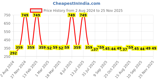 myntra.com DressBerry White Lace Everyday Bra - Medium Coverage dressberry Price History Graph from 2 Aug 2024 to 25 Nov 2025