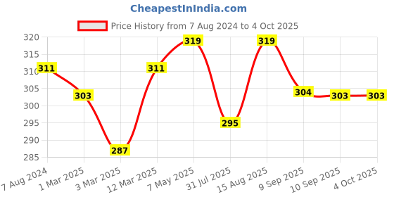 myntra.com DressBerry White Lace Non-Wired Non Padded Everyday Bra DB-CRHT-BRA-010D dressberry Price History Graph from 7 Aug 2024 to 4 Oct 2025