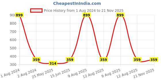myntra.com DressBerry White Medium Coverage All Day Comfort Non-Padded Everyday Bra dressberry Price History Graph from 1 Aug 2024 to 21 Nov 2025