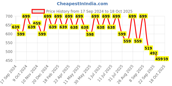 myntra.com DressBerry White Open Toe Block Heels dressberry Price History Graph from 17 Sep 2024 to 18 Oct 2025