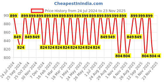 myntra.com DressBerry White Open Toe Block Heels dressberry Price History Graph from 24 Jul 2024 to 22 Nov 2025