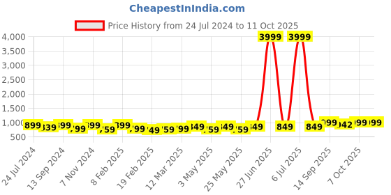myntra.com DressBerry White Open Toe Block Heels dressberry Price History Graph from 24 Jul 2024 to 11 Oct 2025